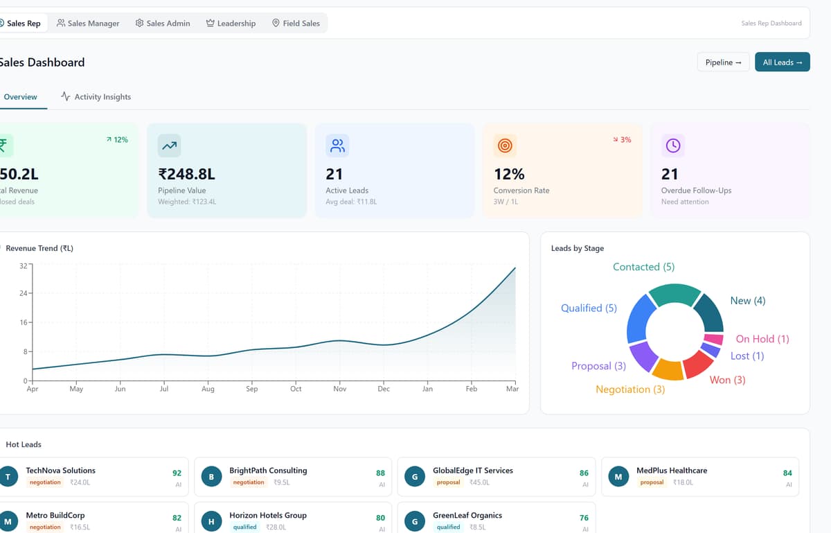 QuipCRM pipeline analytics funnel and revenue-by-source charts