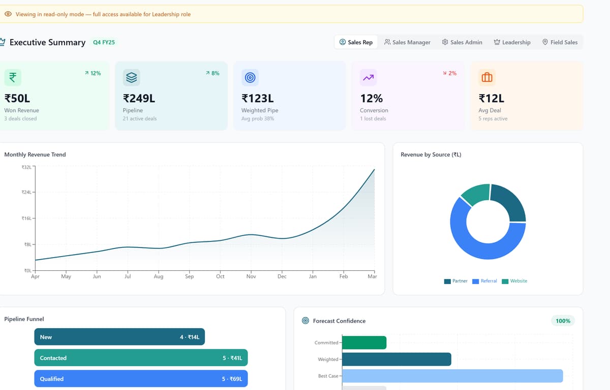 QuipCRM executive summary scorecard with forecast confidence