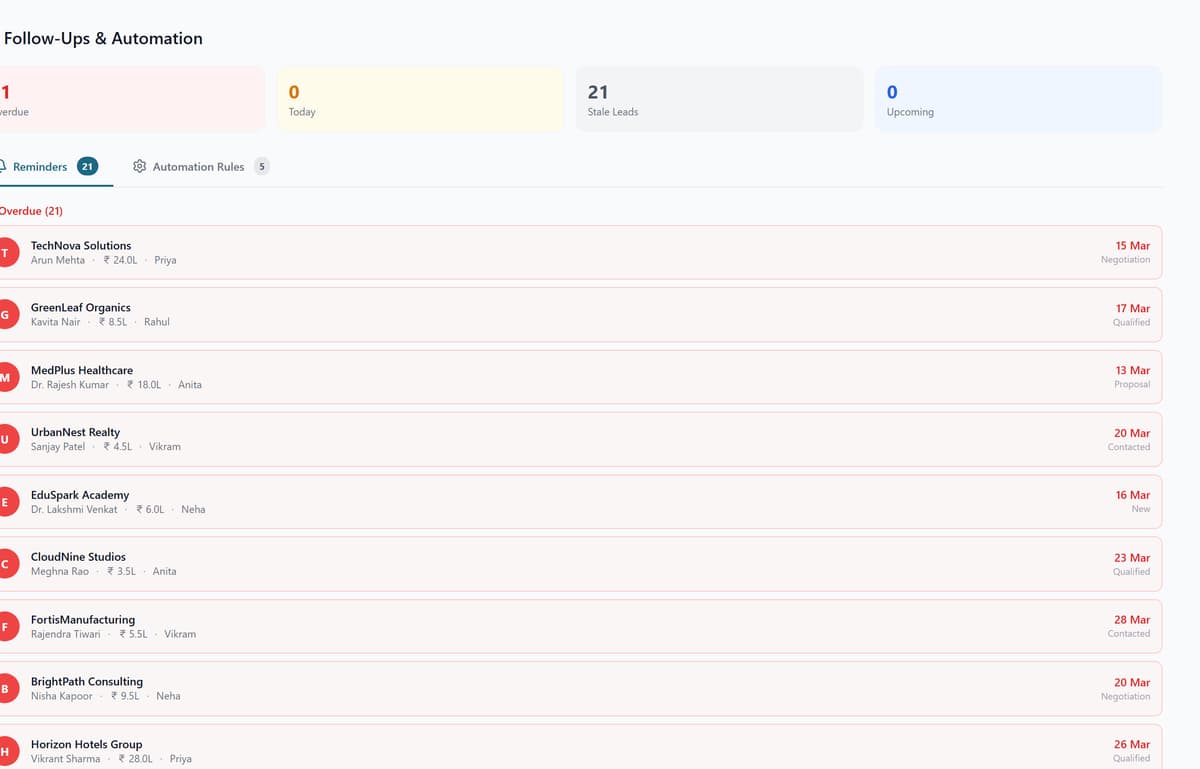 QuipCRM follow-up dashboard with overdue, today and stale lead views