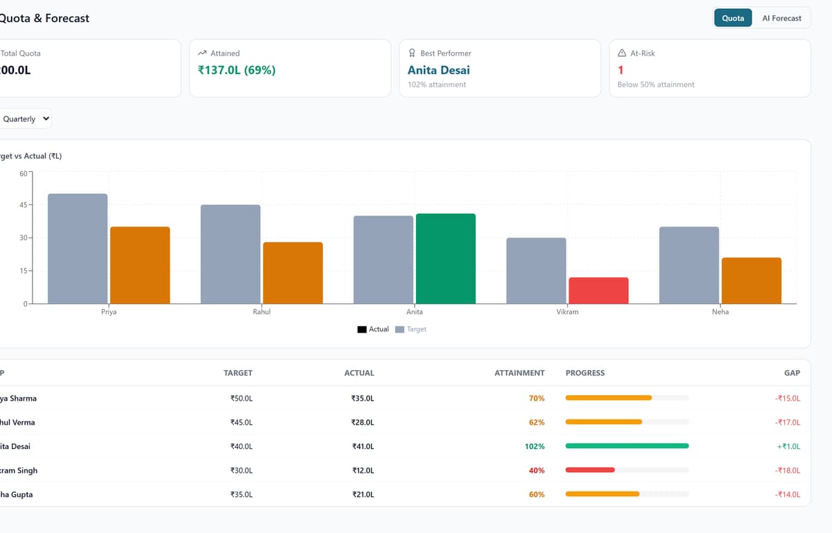 QuipCRM quota and forecast view with attainment percentages