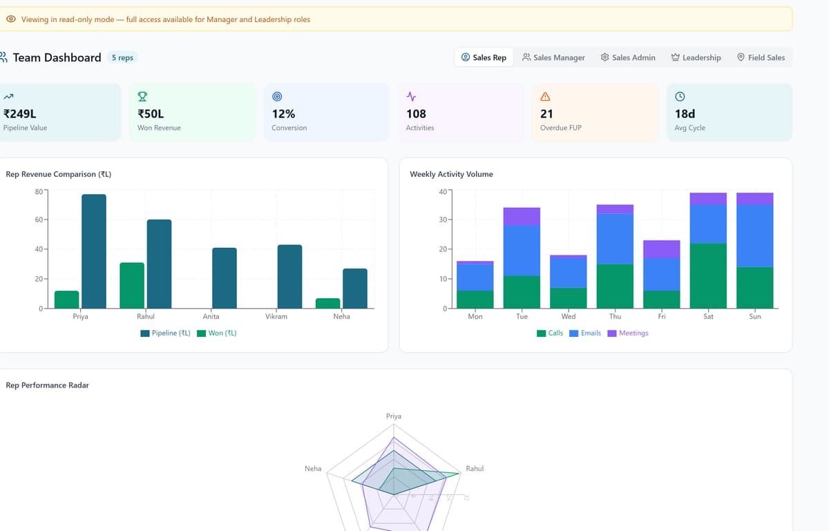 QuipCRM team dashboard comparing rep-level revenue and activity